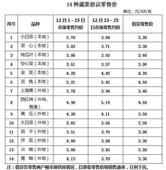 @?？谌?“菜籃子”保供穩(wěn)價 倡議書來啦